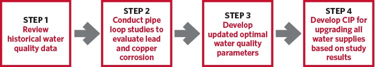 Corrosion Control Assessment Steps